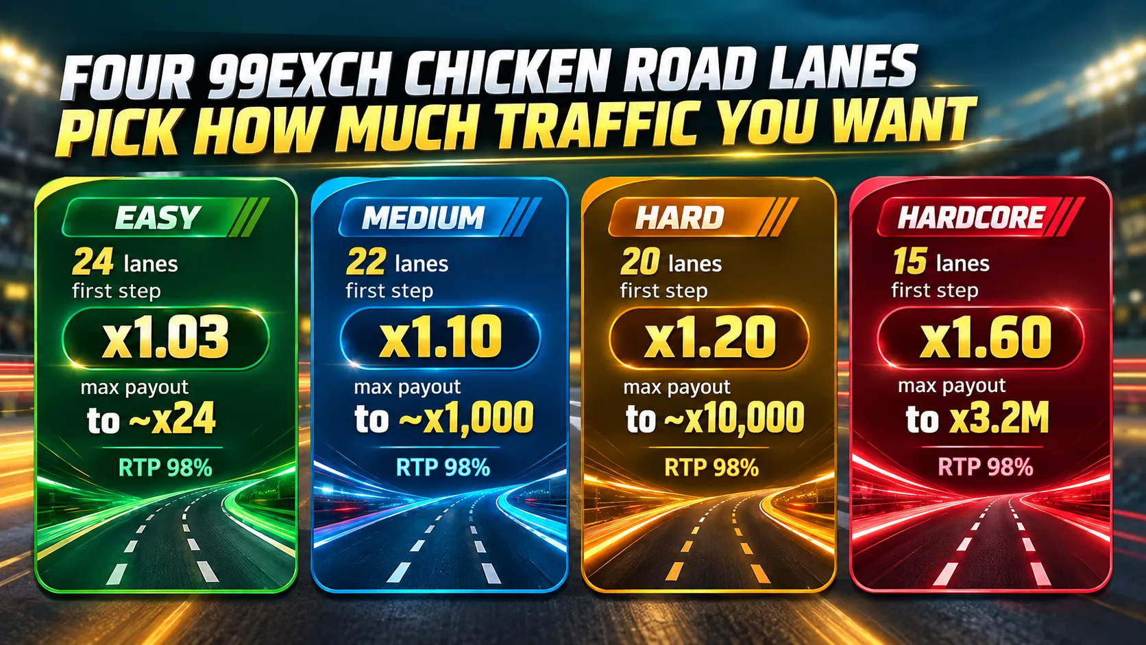 Easy, Medium, Hard and Hardcore difficulty options for road-crossing arcade games, compared by general risk level